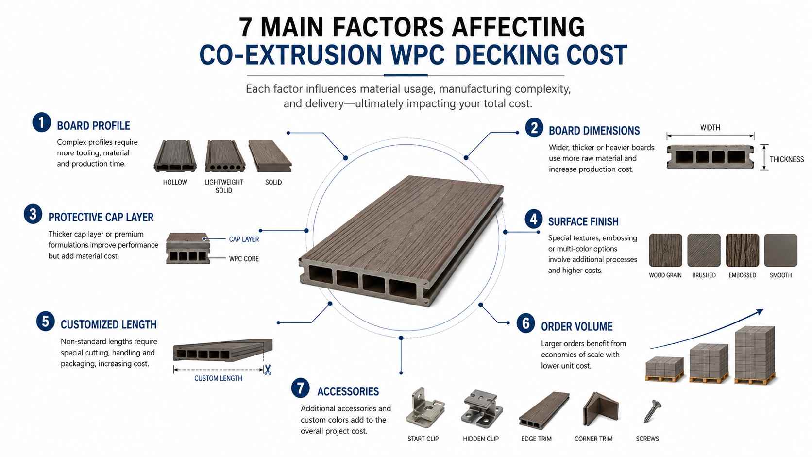 7 MAIN FACTORS AFFECTING CO-EXTRUSION WPC DECKING COST